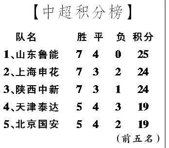 2005中超积分榜排名榜 2005中超联赛