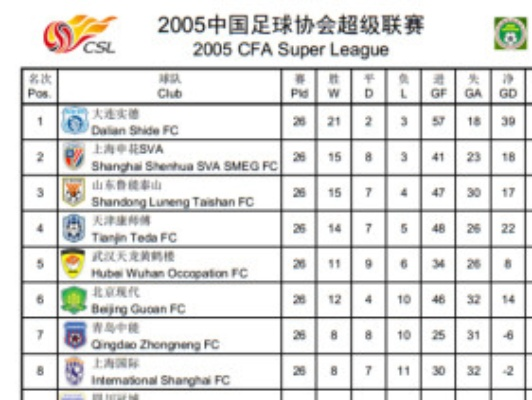 2005中超积分榜排名榜 2005中超联赛-第2张图片-www.211178.com_果博福布斯