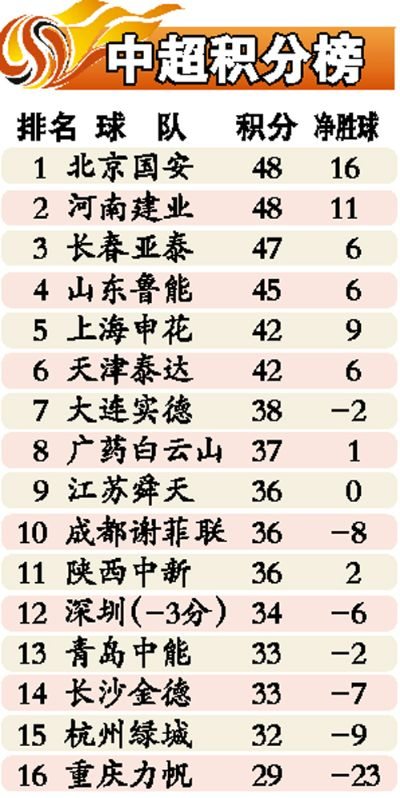 2005中超积分榜排名榜 2005中超联赛-第3张图片-www.211178.com_果博福布斯