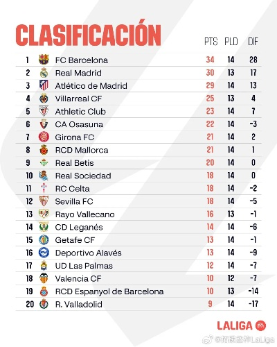 西甲主客场积分榜2019一2020 详解西甲球队主客场积分排名