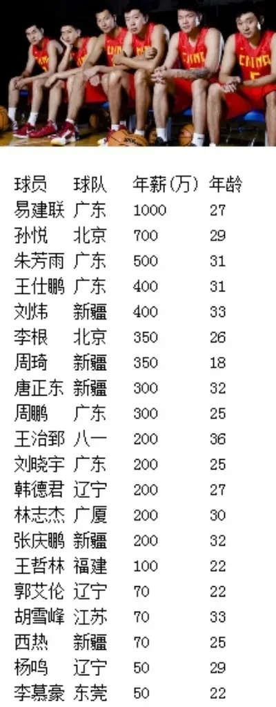 中国男篮2022工资一览表公布薪酬待遇如何？-第2张图片-www.211178.com_果博福布斯