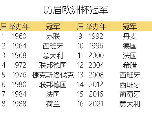 历年欧洲杯足球 历年欧洲杯足球冠军名单-第1张图片-www.211178.com_果博福布斯