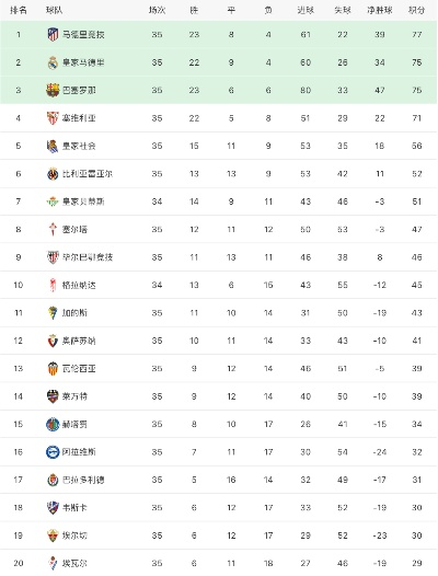 西甲排名2020最新排名 详解西甲球队的最新排名情况-第2张图片-www.211178.com_果博福布斯