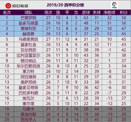 西甲积分榜1819 最新西甲积分榜1819赛季