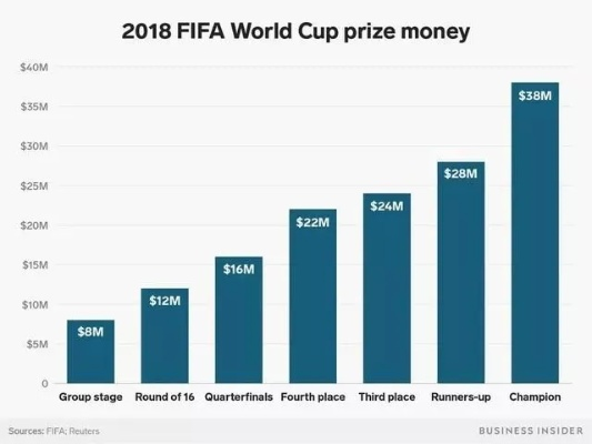 世界杯个人奖金（各国球员奖金排名和分配方案）-第2张图片-www.211178.com_果博福布斯