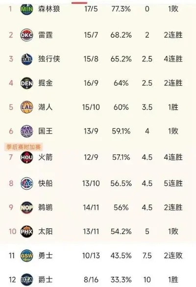 NBA20162017球队排名出炉，谁是最强战队？-第2张图片-www.211178.com_果博福布斯