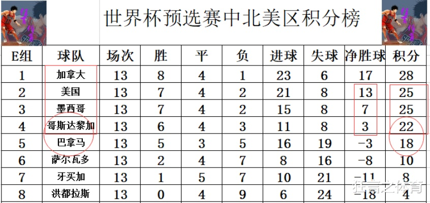 世界杯中北美区积分榜 世界杯中北美赛区-第2张图片-www.211178.com_果博福布斯